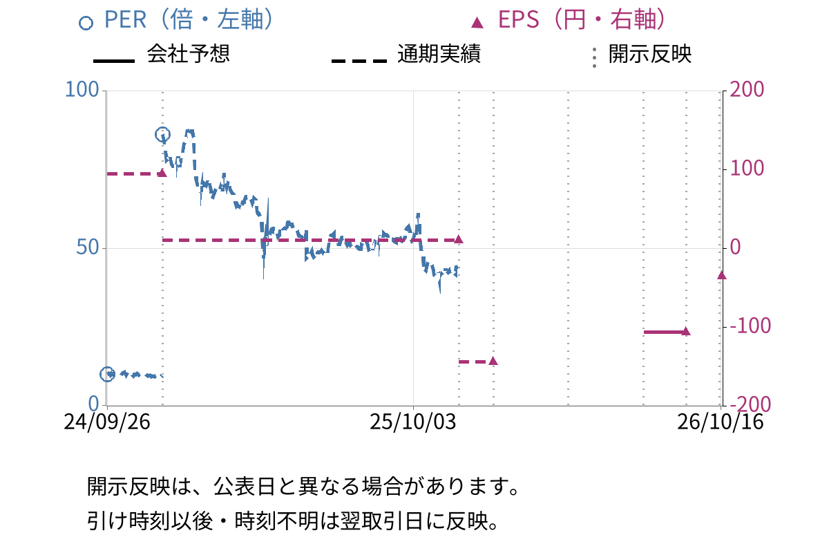 ＦＩＸＥＲ (5129) のEPS・PER推移チャート