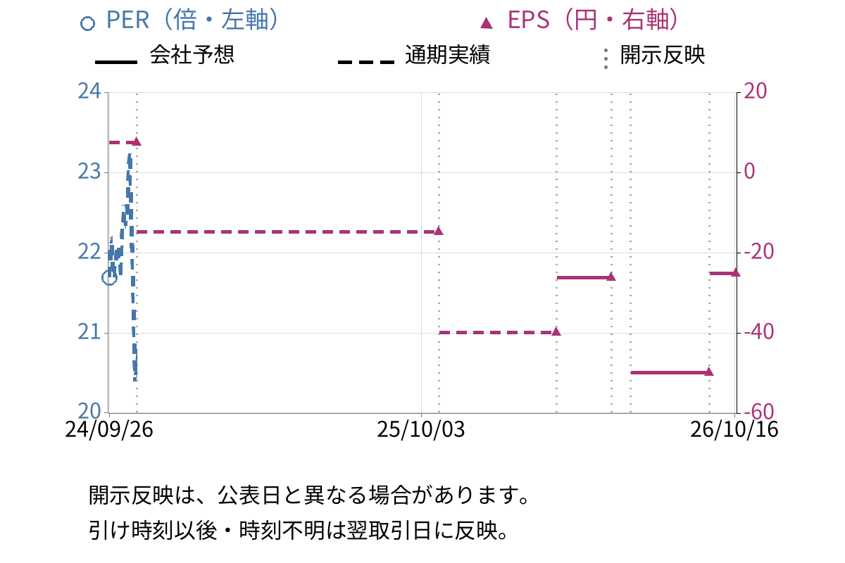 リンカーズ (5131) のEPS・PER推移チャート