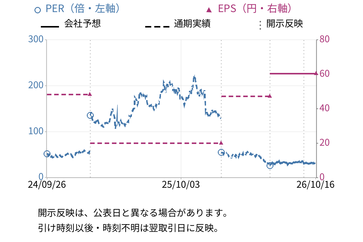 ｐｌｕｓｚｅｒｏ (5132) のEPS・PER推移チャート