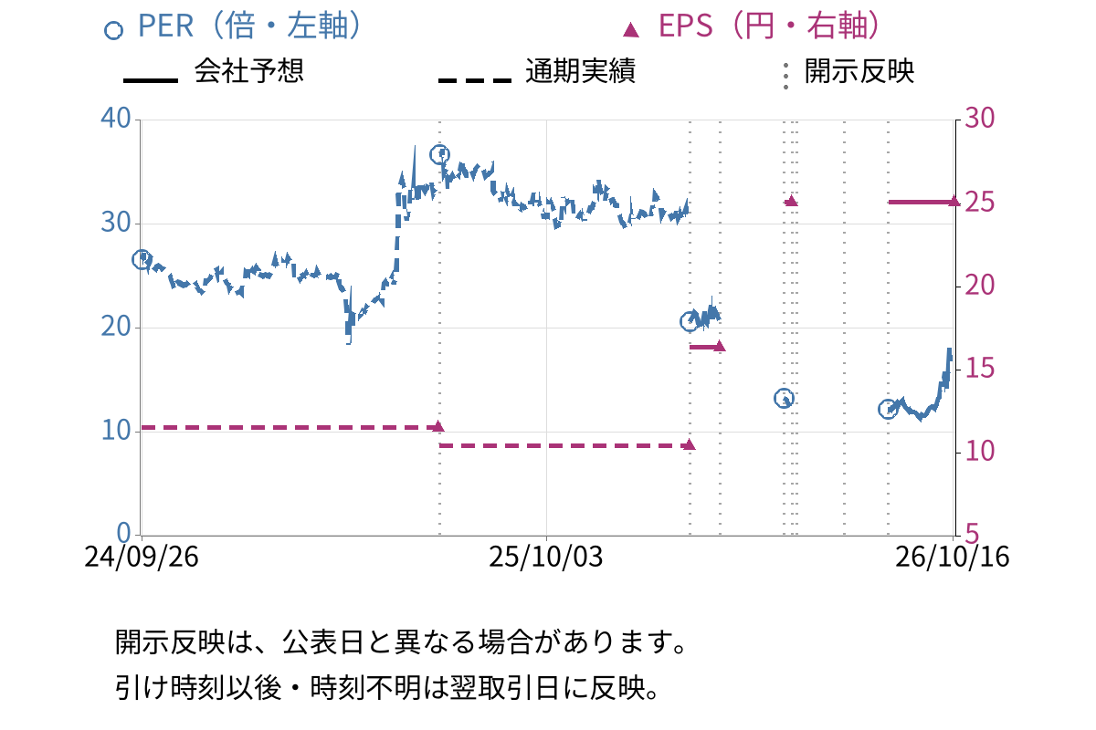 テリロジーホールディングス (5133) のEPS・PER推移チャート