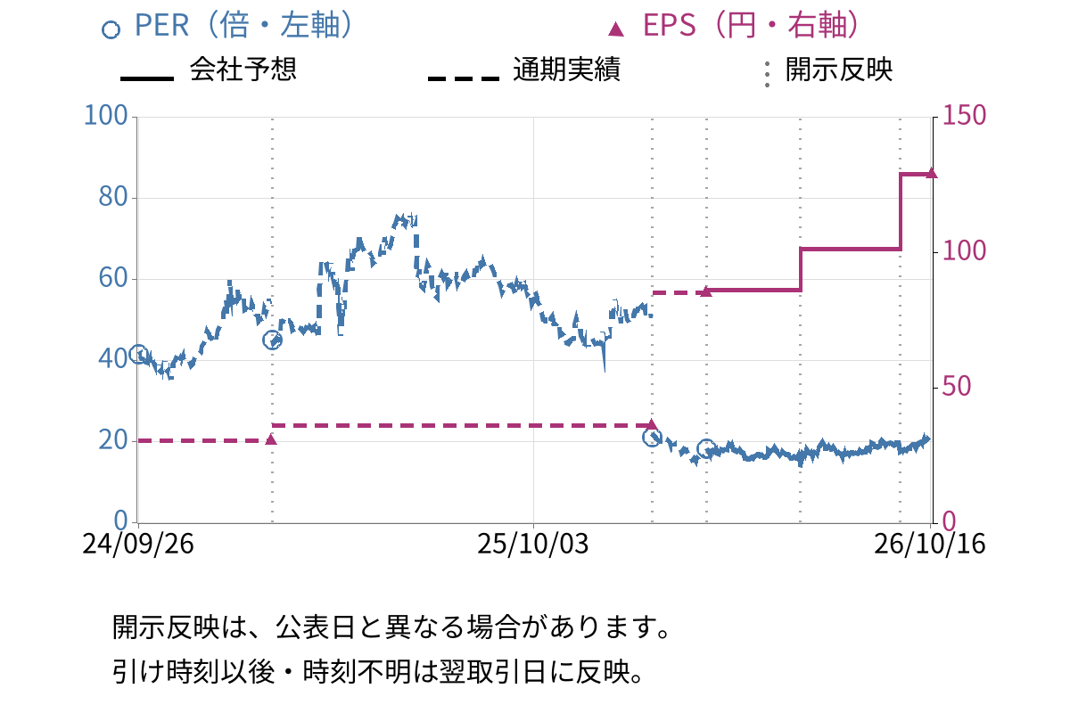 tripla (5136) のEPS・PER推移チャート