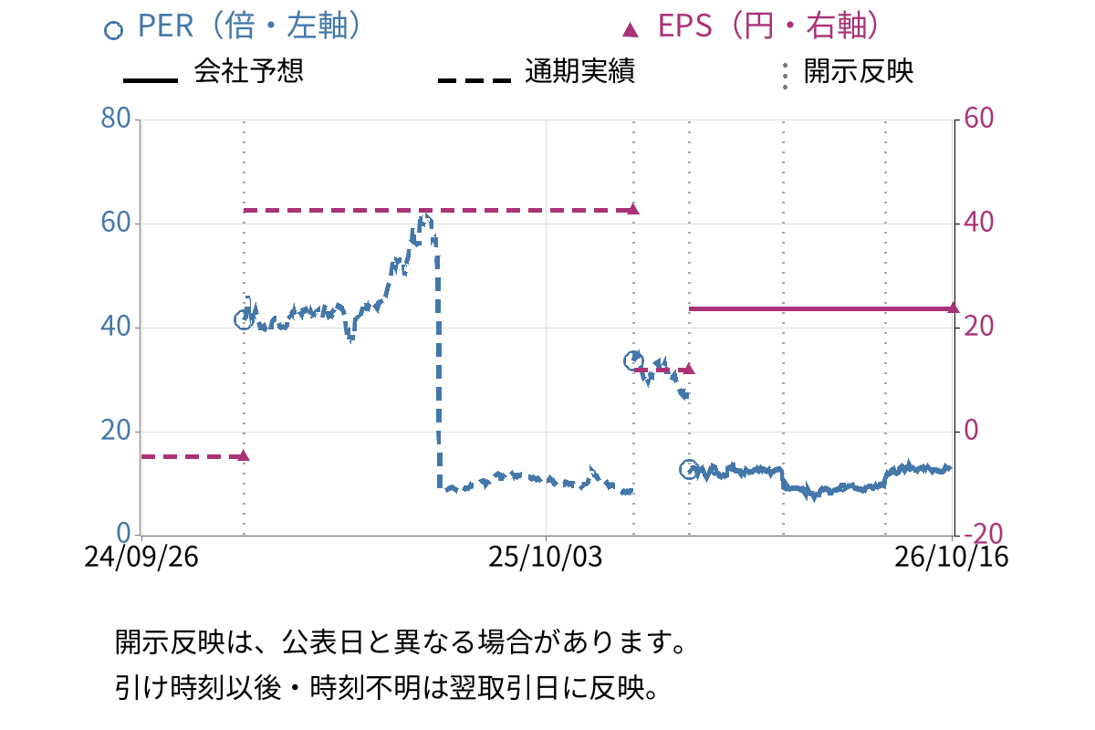 スマートドライブ (5137) のEPS・PER推移チャート