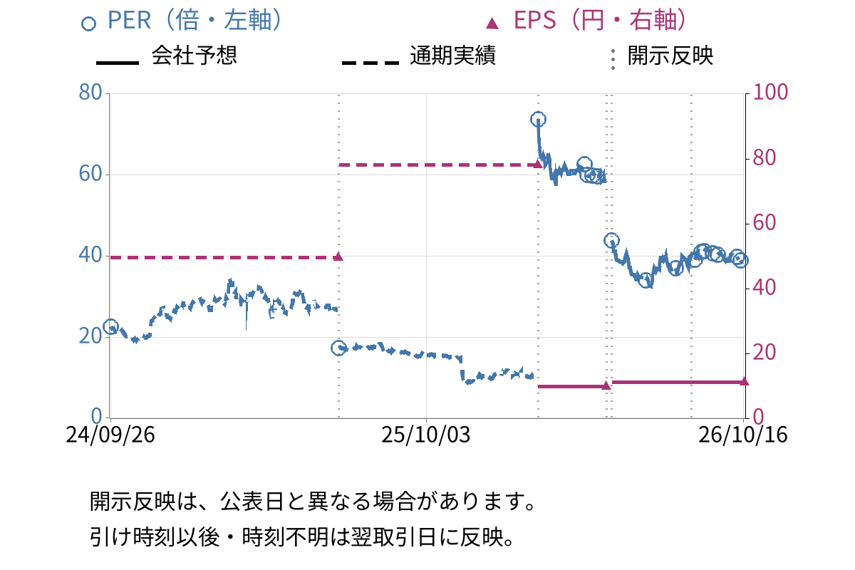 Ｒｅｂａｓｅ (5138) のEPS・PER推移チャート