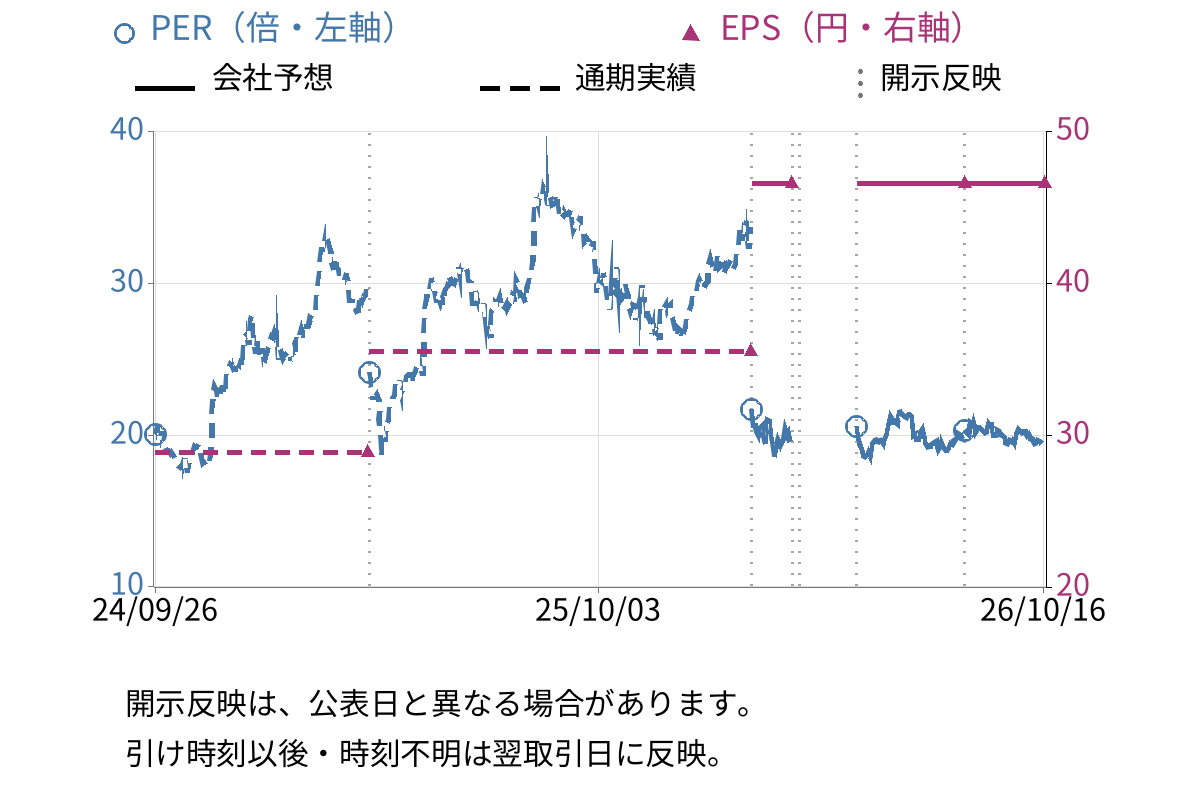 オープンワーク (5139) のEPS・PER推移チャート