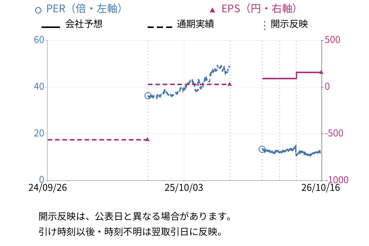 アキレス (5142) のEPS・PER推移チャート