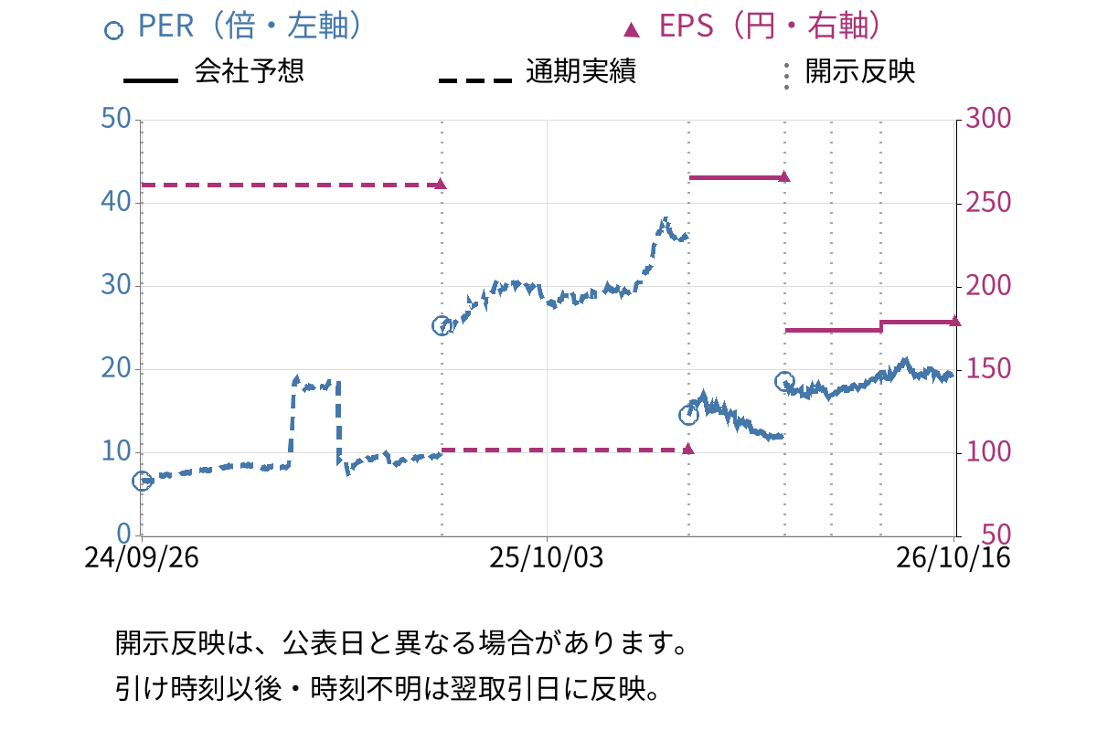 西川ゴム工業 (5161) のEPS・PER推移チャート