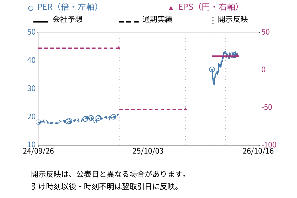 朝日ラバー (5162) のEPS・PER推移チャート