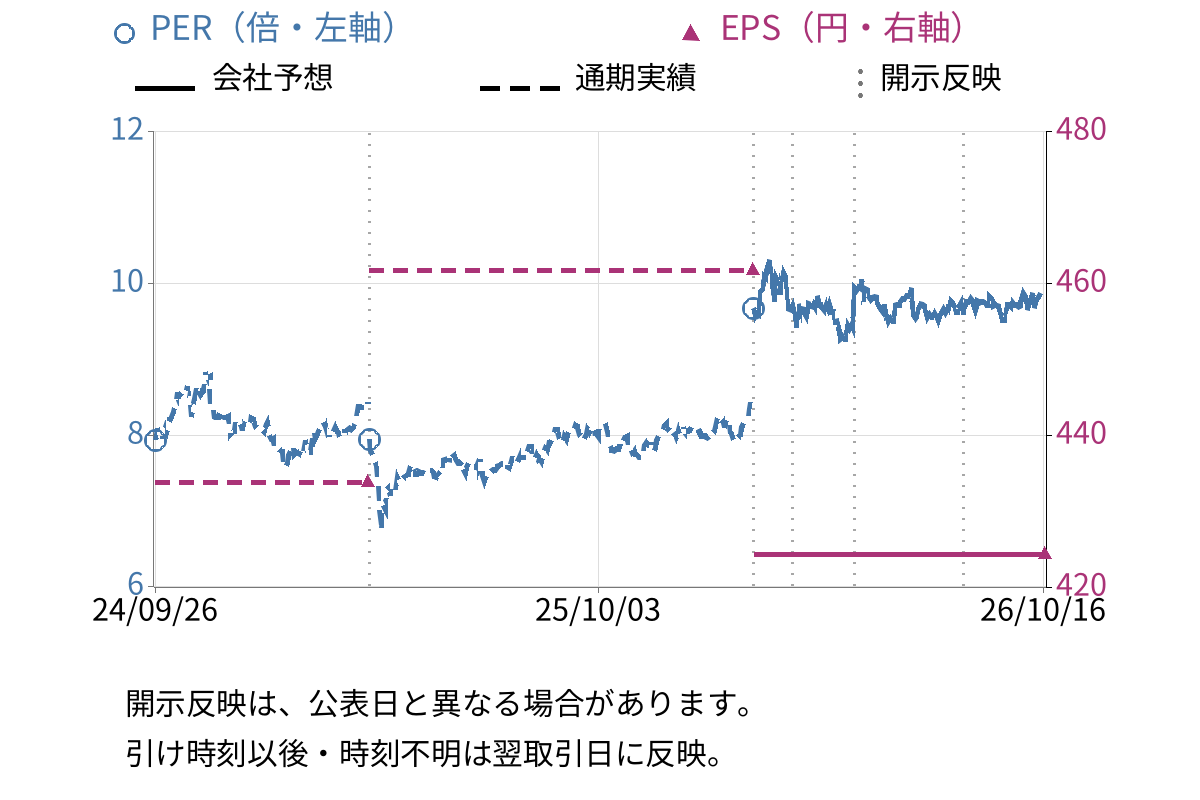ニチリン (5184) のEPS・PER推移チャート