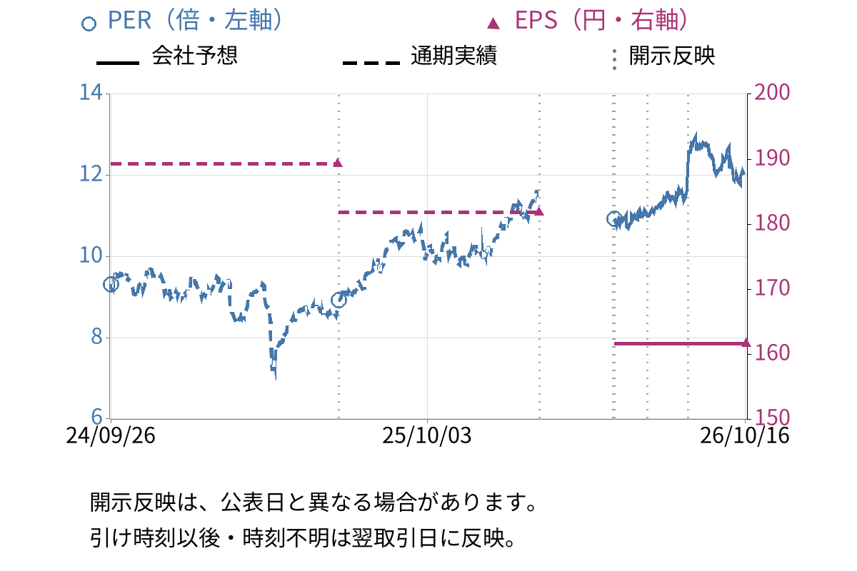 フコク (5185) のEPS・PER推移チャート
