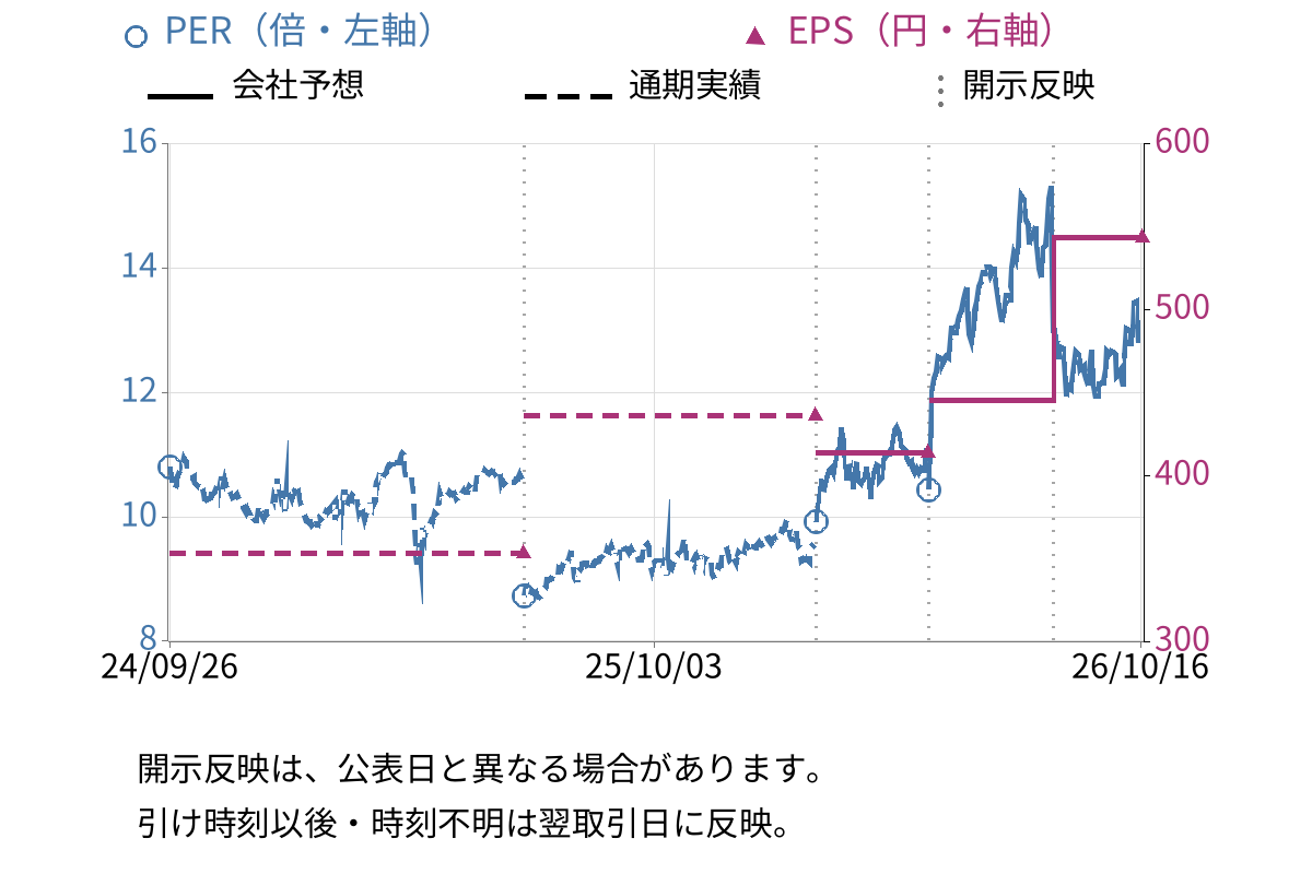 ニッタ (5186) のEPS・PER推移チャート