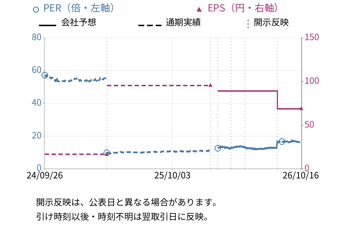 クリエートメディック (5187) のEPS・PER推移チャート