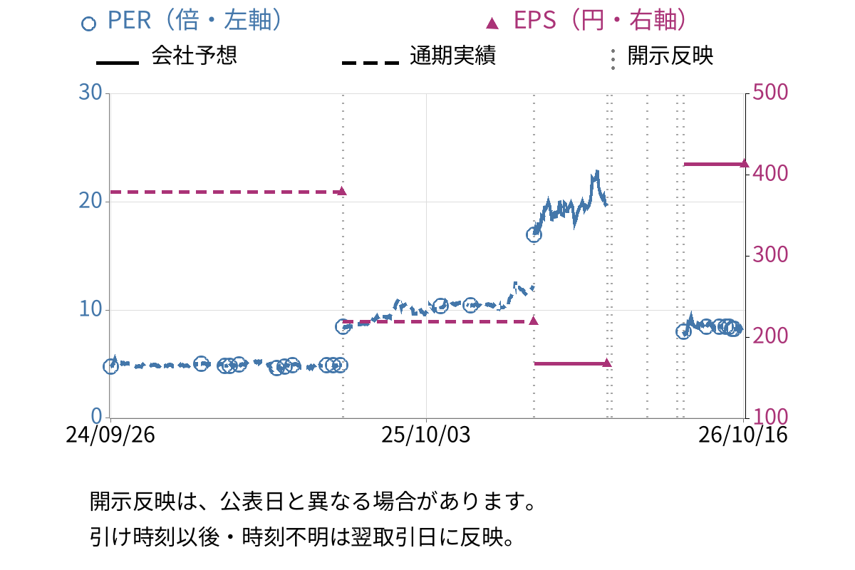 櫻護謨 (5189) のEPS・PER推移チャート