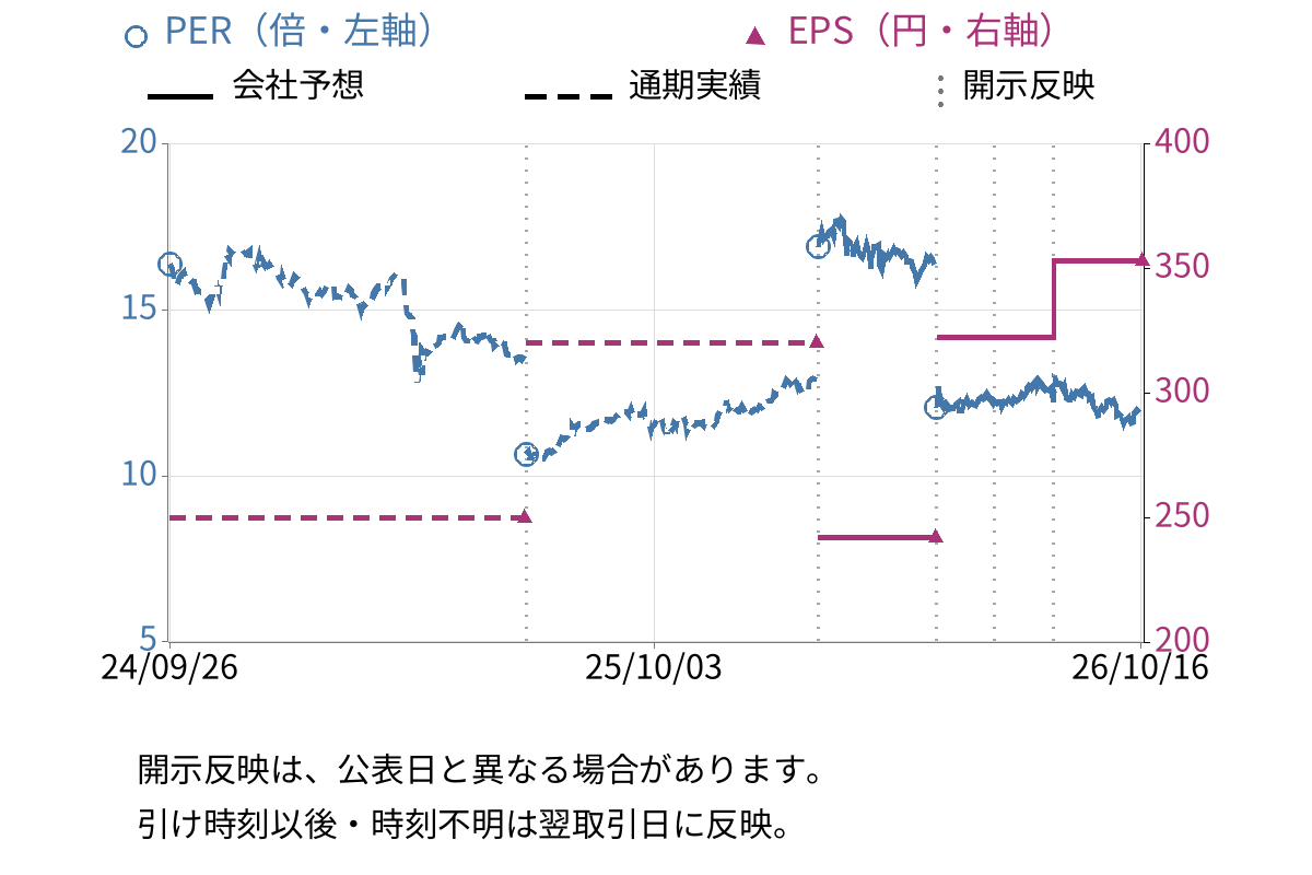 三ツ星ベルト (5192) のEPS・PER推移チャート