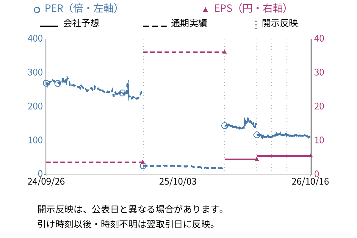 相模ゴム工業 (5194) のEPS・PER推移チャート