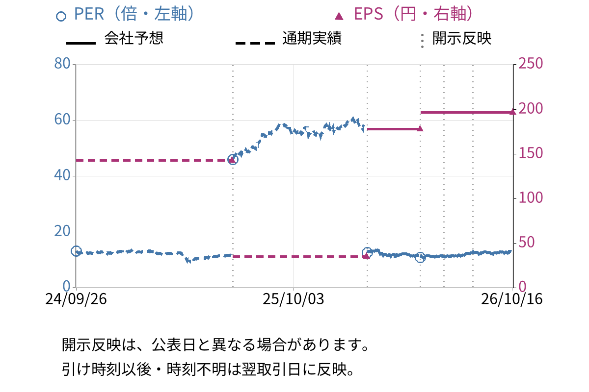 バンドー化学 (5195) のEPS・PER推移チャート