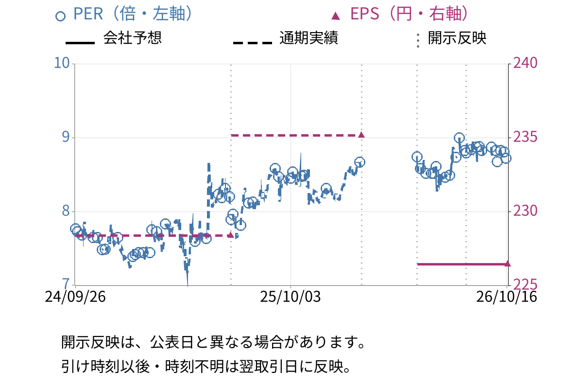 不二ラテックス (5199) のEPS・PER推移チャート