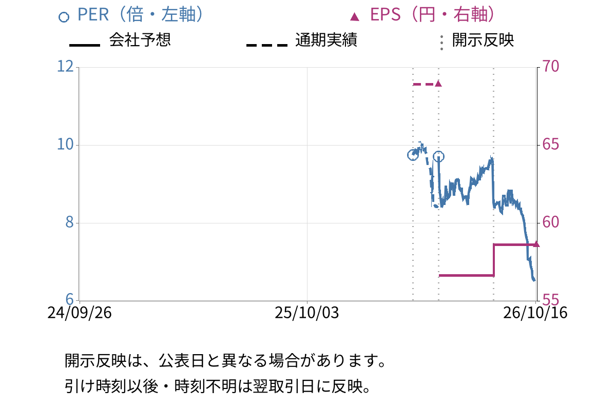 ベーシック (519A) のEPS・PER推移チャート