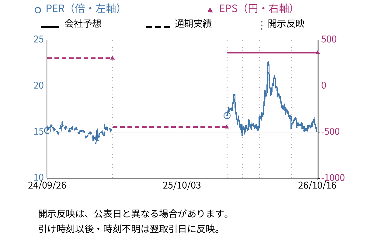 AGC (5201) のEPS・PER推移チャート