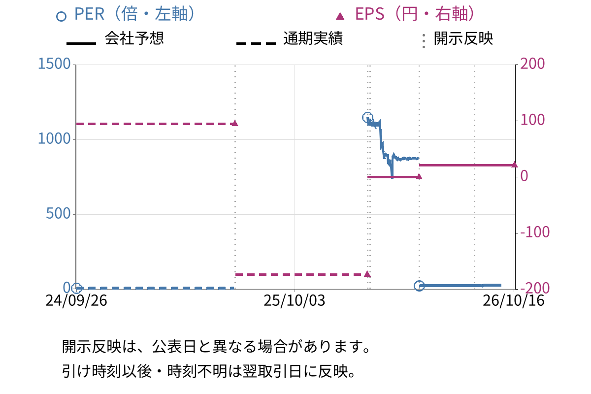 日本板硝子 (5202) のEPS・PER推移チャート