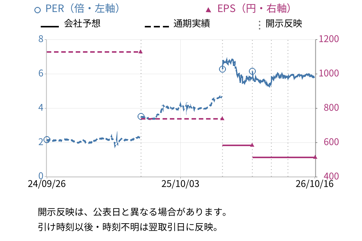 石塚硝子 (5204) のEPS・PER推移チャート
