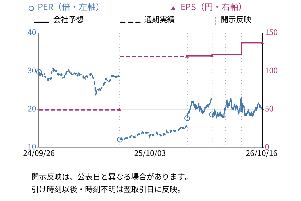 有沢製作所 (5208) のEPS・PER推移チャート