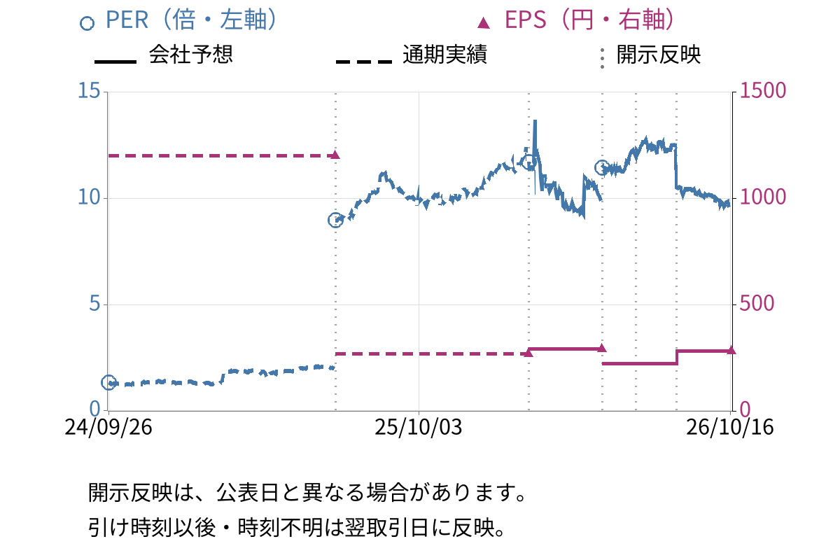 日本山村硝子 (5210) のEPS・PER推移チャート