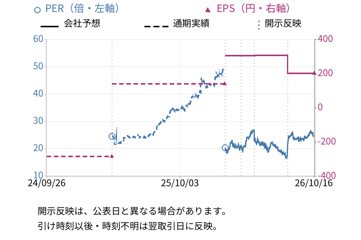 日本電気硝子 (5214) のEPS・PER推移チャート