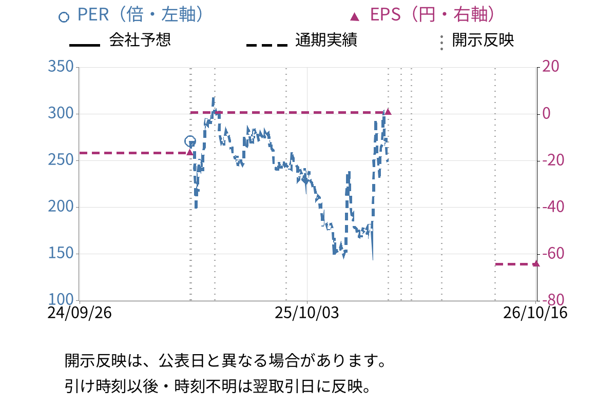 倉元製作所 (5216) のEPS・PER推移チャート