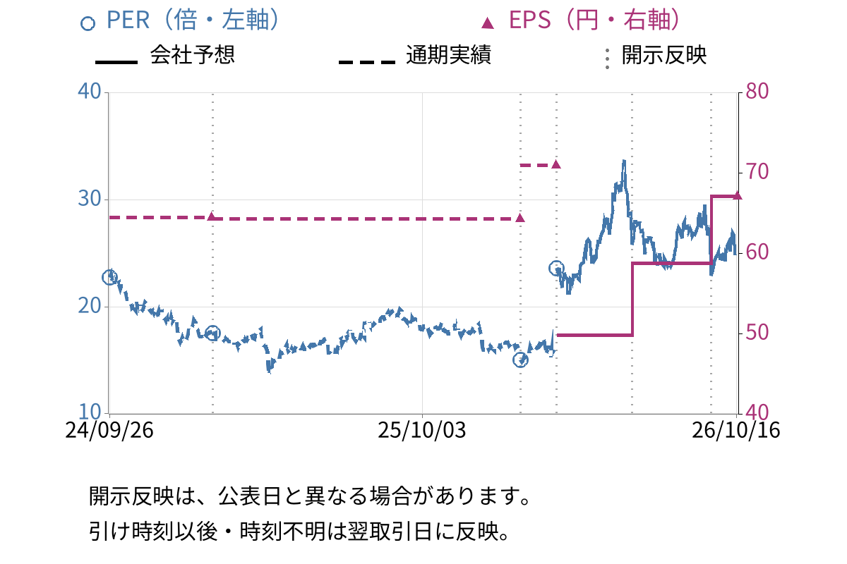 オハラ (5218) のEPS・PER推移チャート