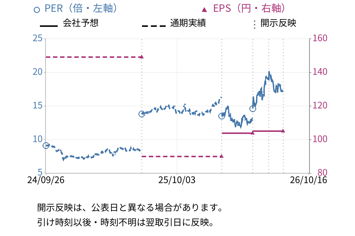 住友大阪セメント (5232) のEPS・PER推移チャート