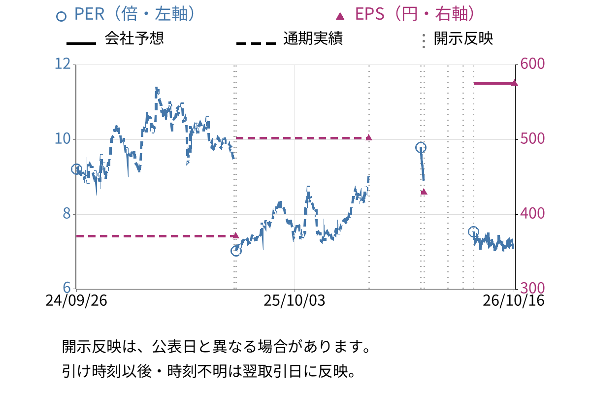 太平洋セメント (5233) のEPS・PER推移チャート