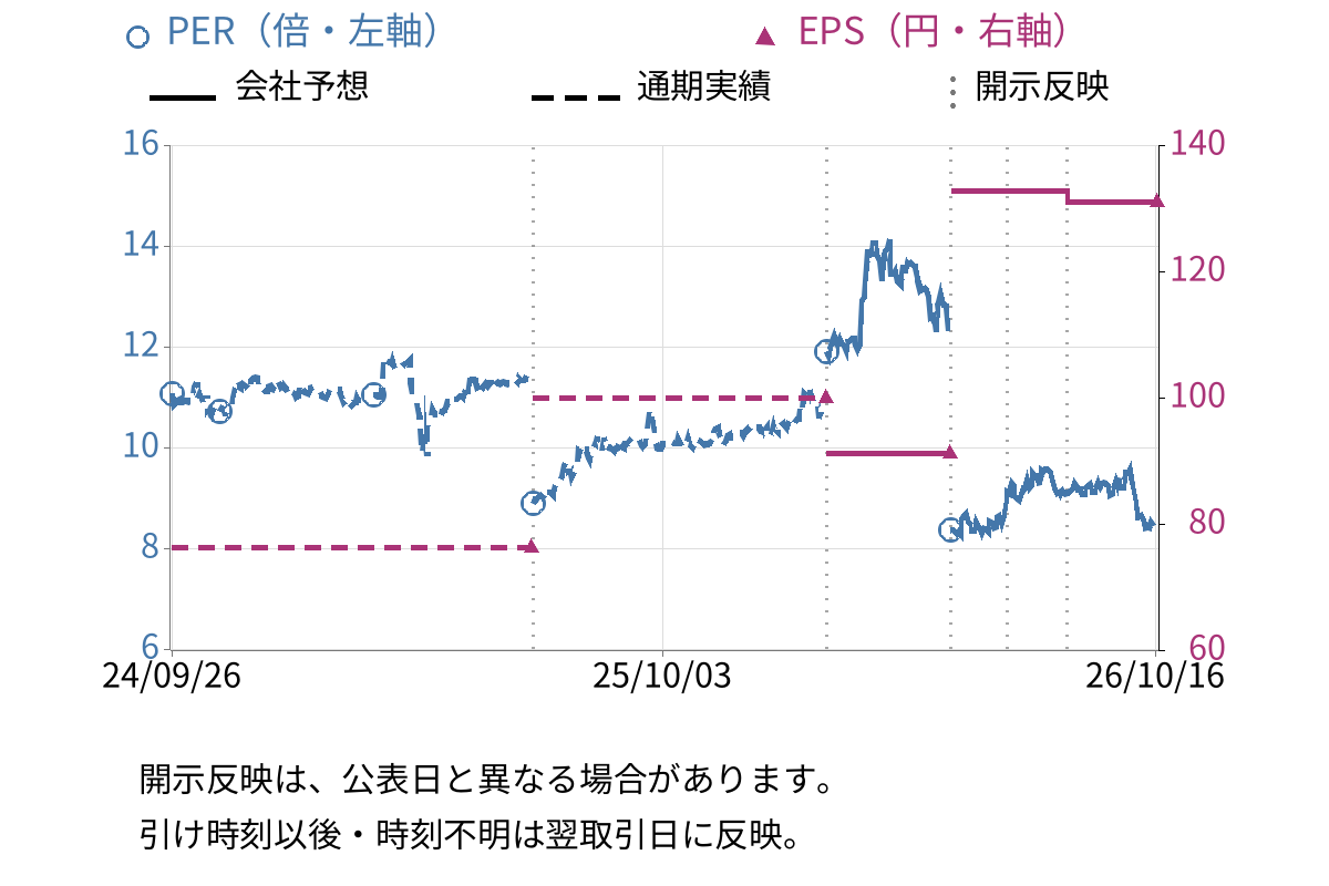 ノザワ (5237) のEPS・PER推移チャート