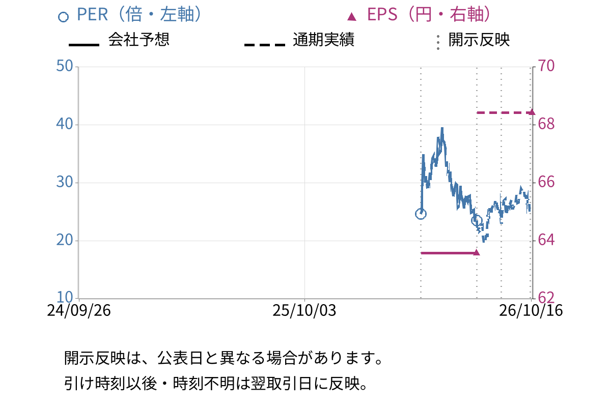セイワホールディングス (523A) のEPS・PER推移チャート