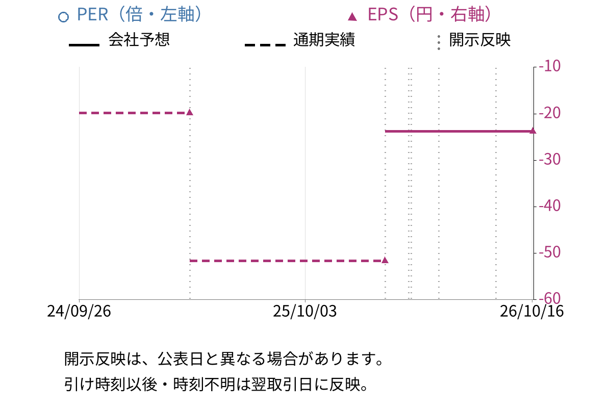 ｍｏｎｏＡＩ　ｔｅｃｈｎｏｌｏｇｙ (5240) のEPS・PER推移チャート