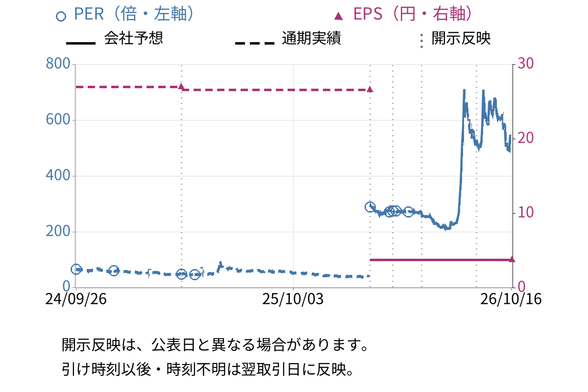 アイズ (5242) のEPS・PER推移チャート