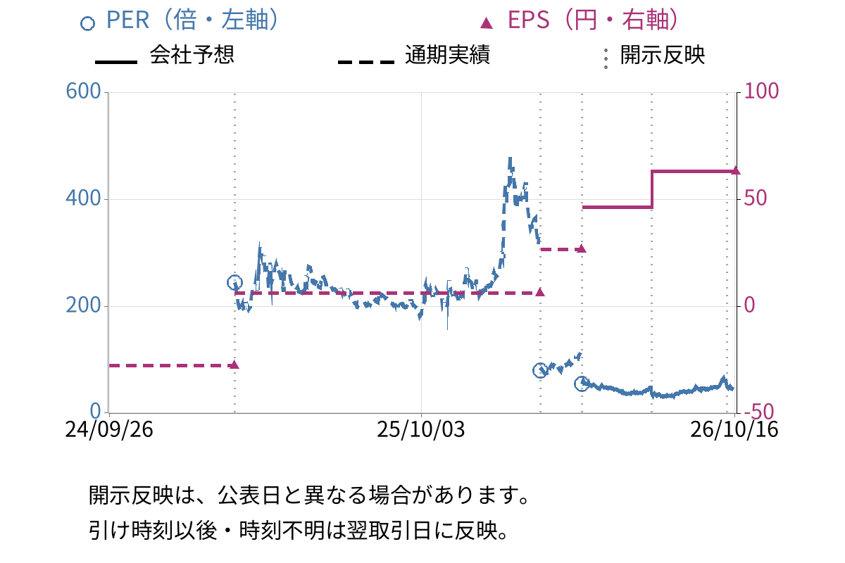 note (5243) のEPS・PER推移チャート