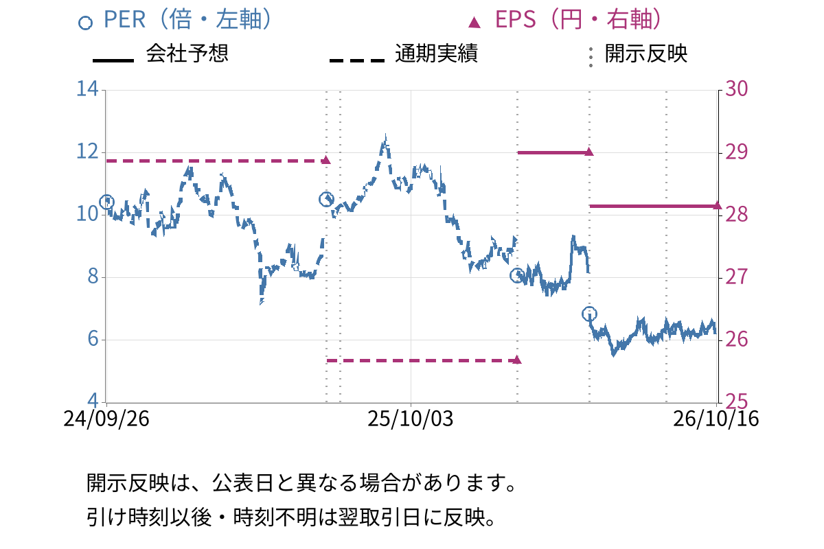 jig.jp (5244) のEPS・PER推移チャート