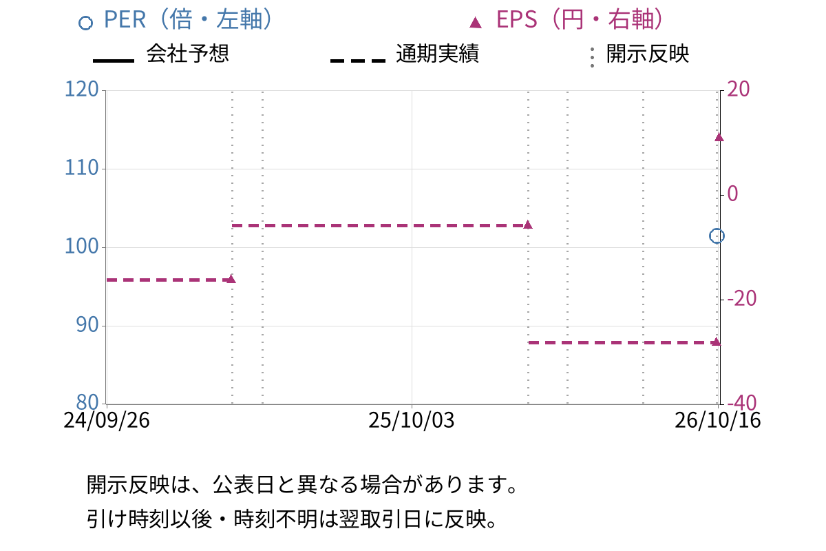 ＥＬＥＭＥＮＴＳ (5246) のEPS・PER推移チャート