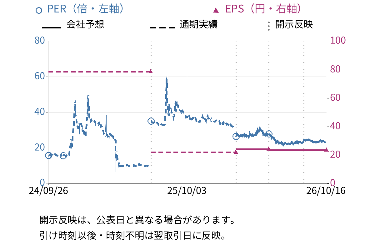 BTM (5247) のEPS・PER推移チャート