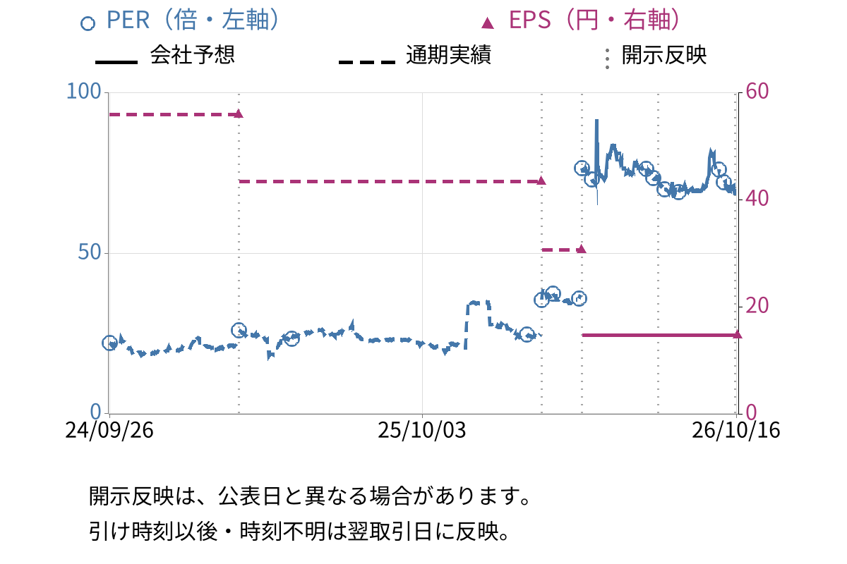 ＧＭＯプライム・ストラテジー (5250) のEPS・PER推移チャート