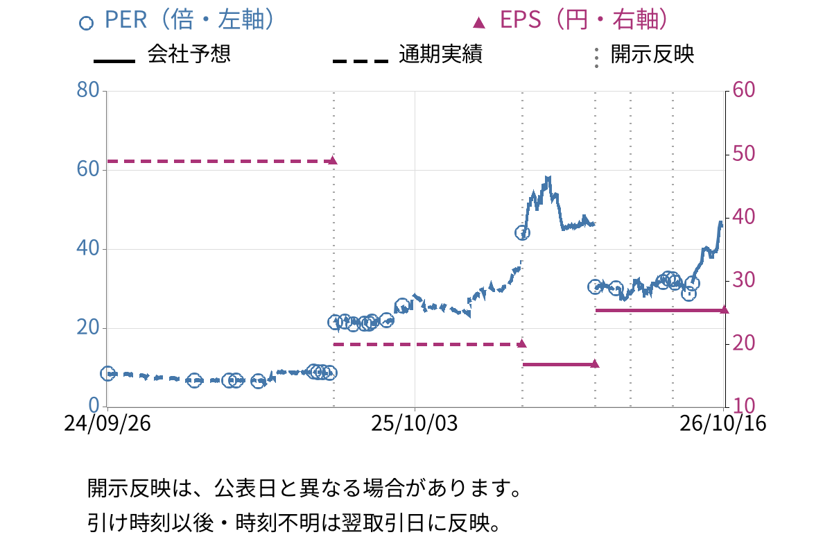 日本ナレッジ (5252) のEPS・PER推移チャート