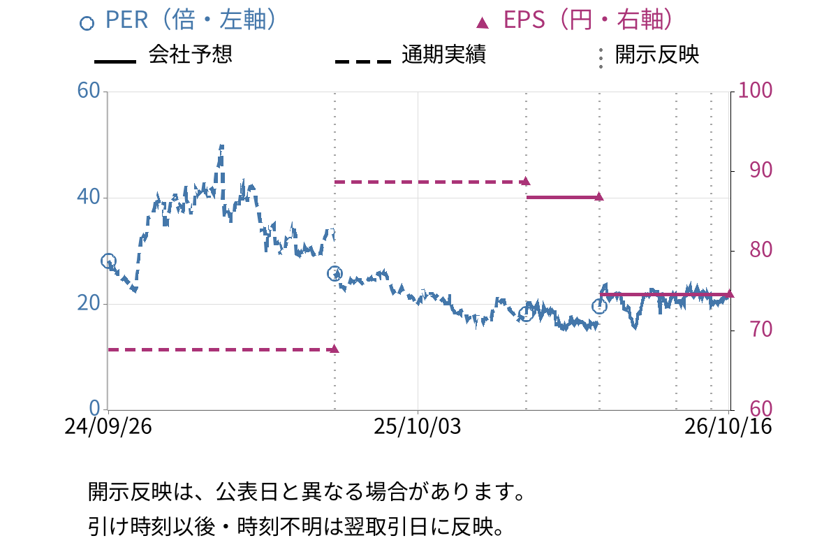 カバー (5253) のEPS・PER推移チャート