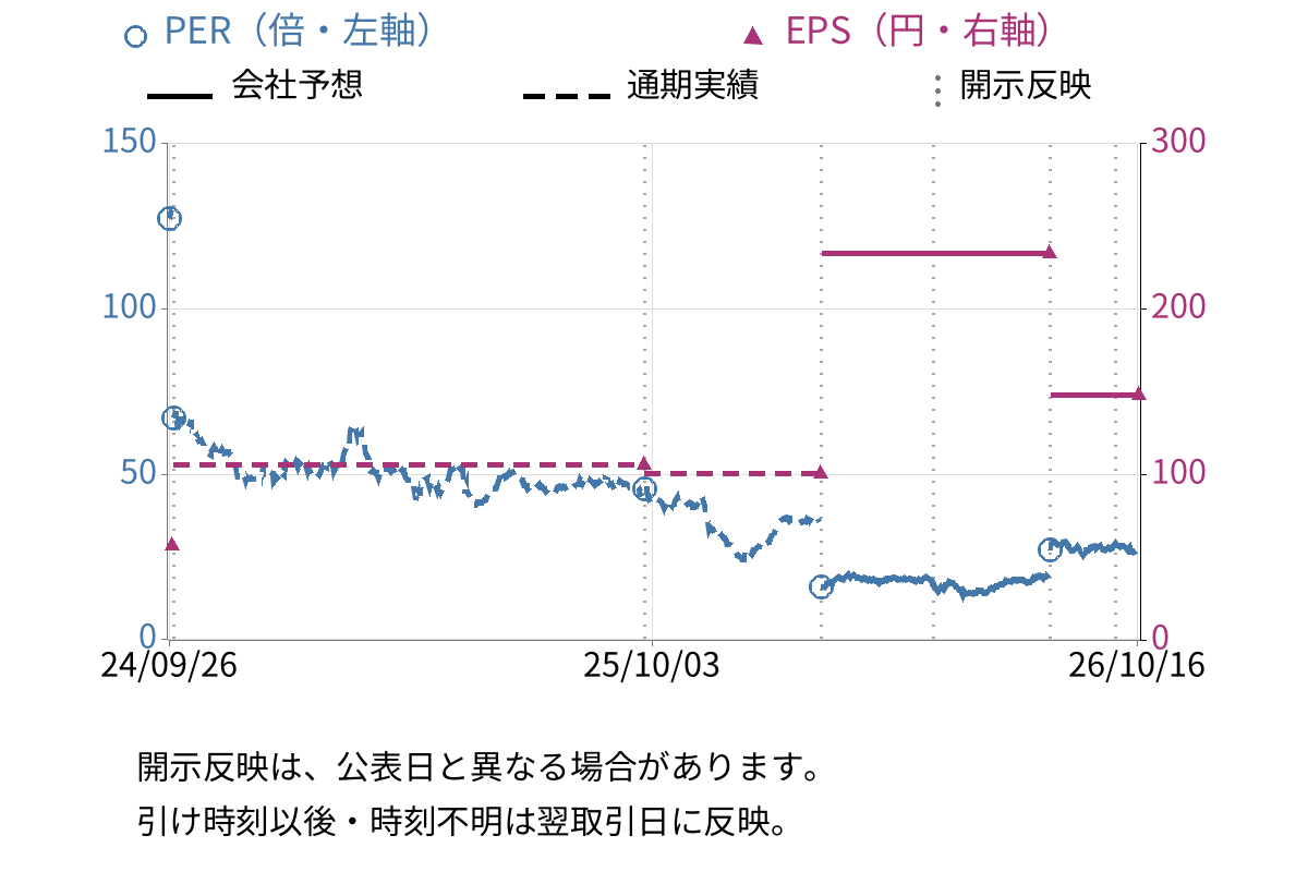 Ａｒｅｎｔ (5254) のEPS・PER推移チャート