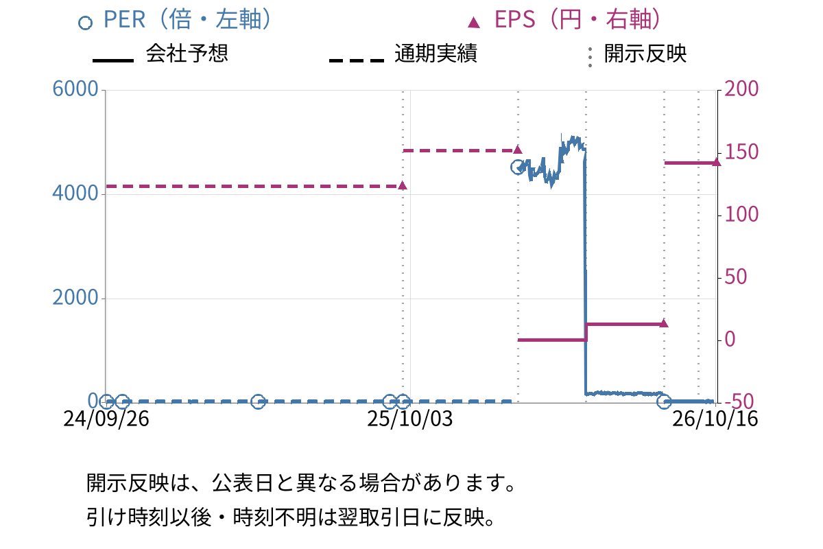 Ｆｕｓｉｃ (5256) のEPS・PER推移チャート