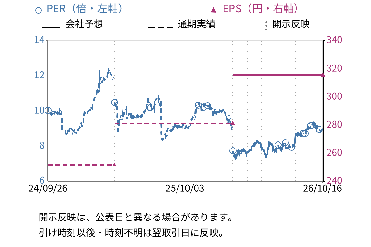 ノバシステム (5257) のEPS・PER推移チャート