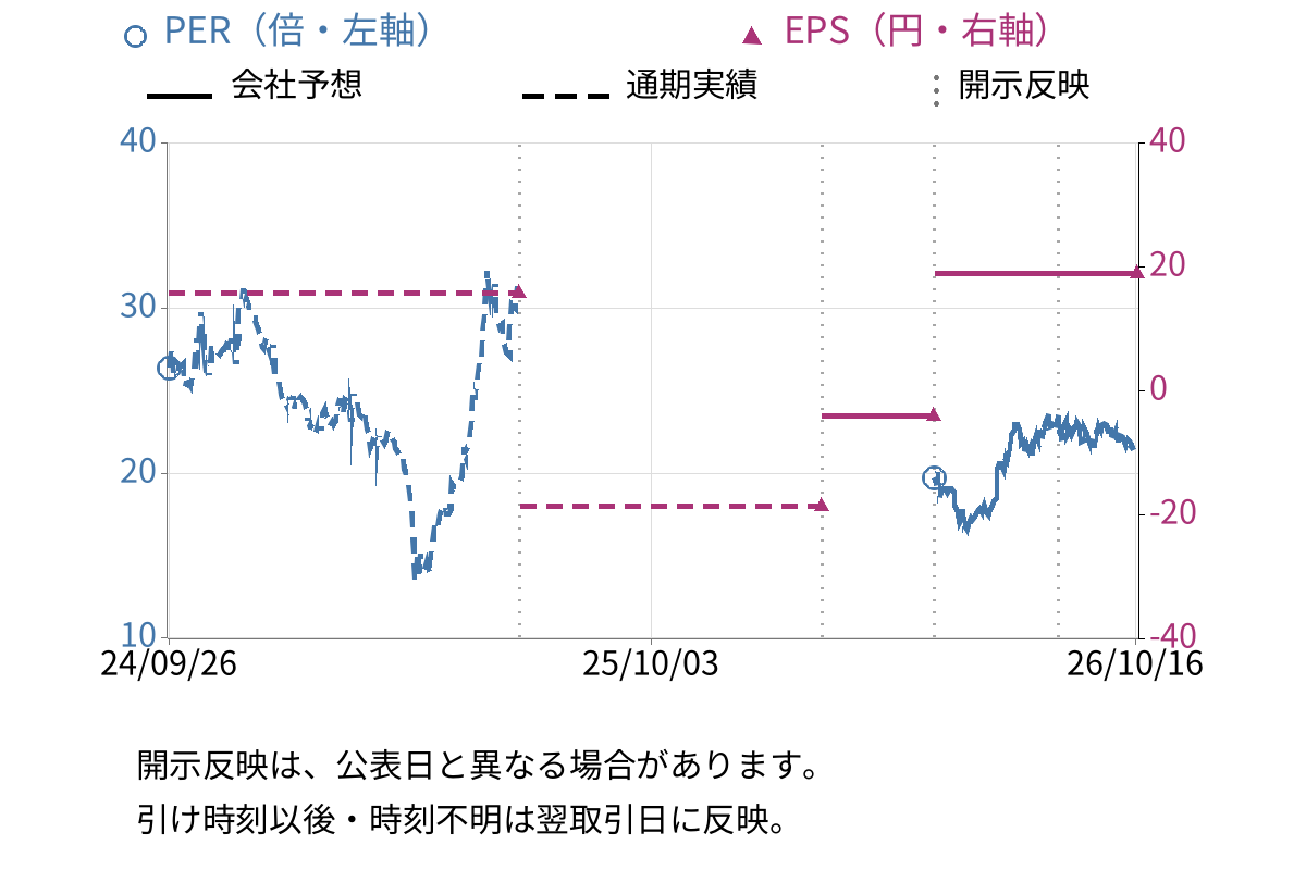 トランザクション・メディア・ネットワークス (5258) のEPS・PER推移チャート