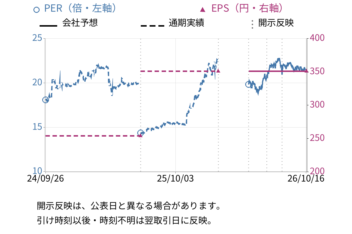 リソルホールディングス (5261) のEPS・PER推移チャート