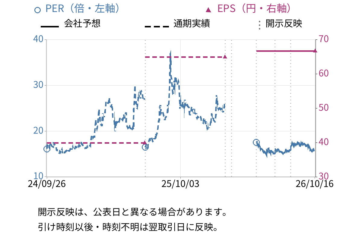 日本ヒューム (5262) のEPS・PER推移チャート