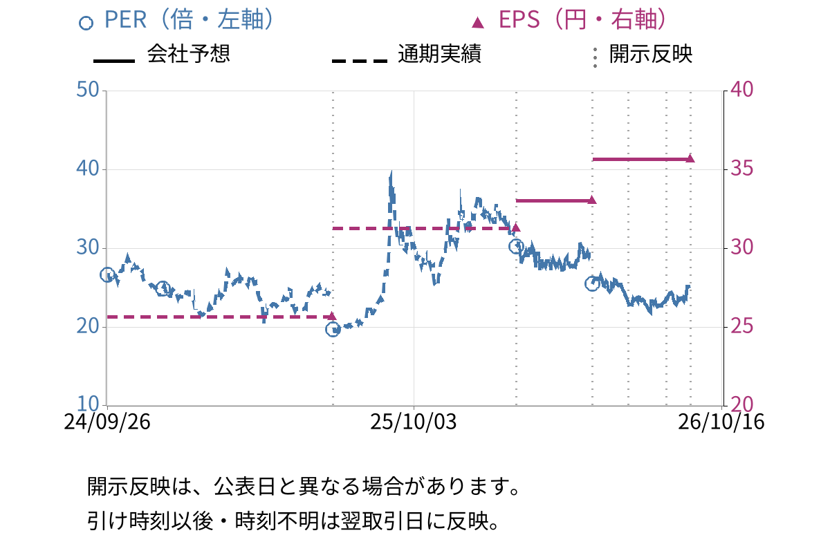 旭コンクリート工業 (5268) のEPS・PER推移チャート