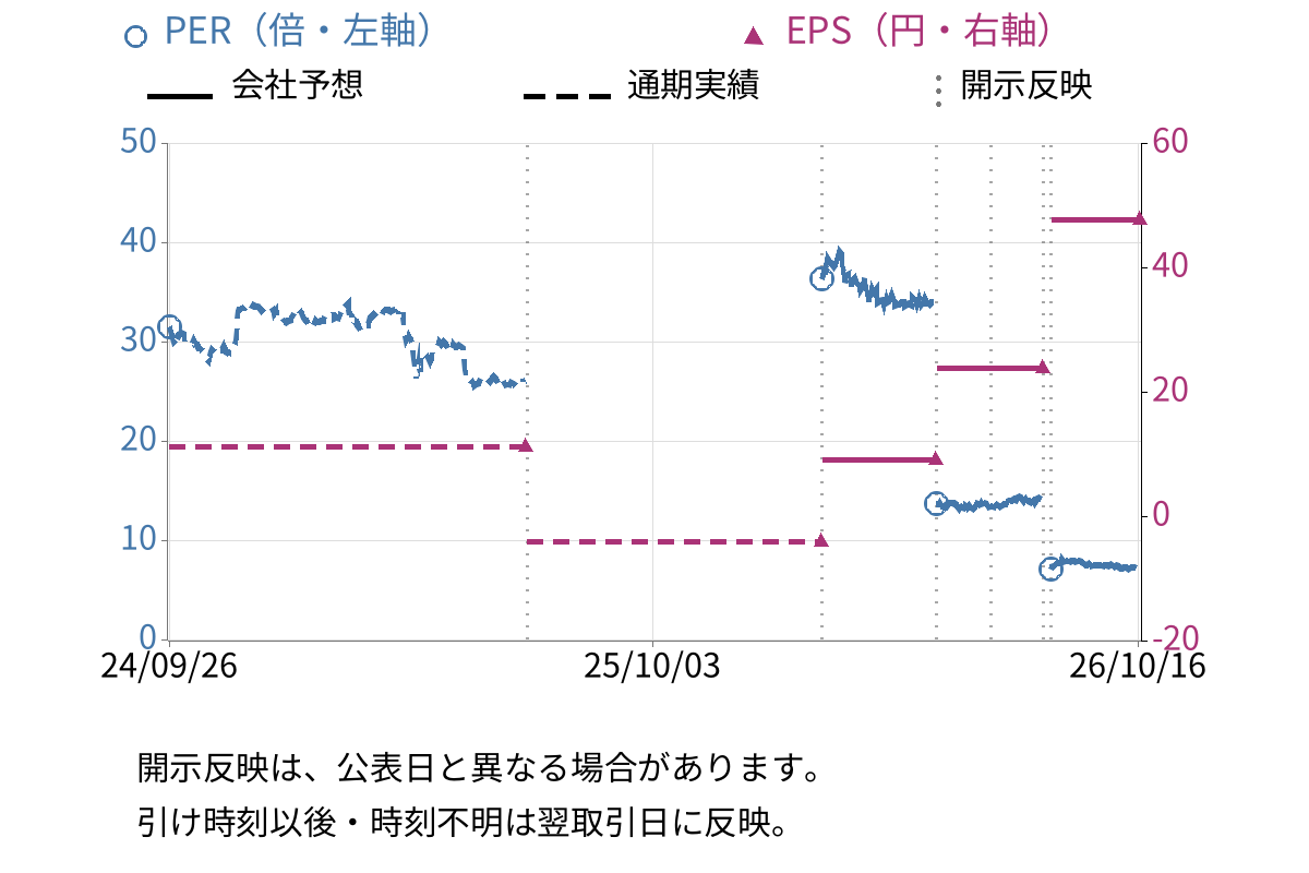 日本コンクリート工業 (5269) のEPS・PER推移チャート